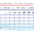 2026年度の東京都・神奈川県の中学入試受験者動向（女子）
