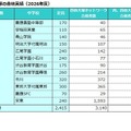 四谷大塚の合格実績（2026年度）共学校