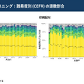 東大二次リスニングの難易度別の語彙割数、リスニングも難化傾向