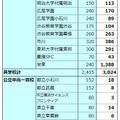 早稲田アカデミーの合格実績（2026年度）共学校