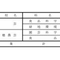 令和8年度都立高等学校第一学年生徒第三次募集実施校（全日制課程および定時制課程分割募集実施校等）
