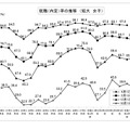 就職内定率の推移 （短大、女子）