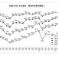 就職内定率の推移 （専修学校専門課程）