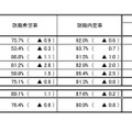 令和7年度大学・短期大学・高等専門学校・専修学校卒業予定者の就職内定状況調査（2月1日現在）全体