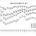 就職内定率の推移 （大学、男子）