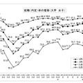 就職内定率の推移 （大学、女子）