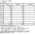 後期選抜の入学予定者数（学科別全県状況、公立全日制課程）