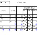 令和8年度（2026年度）公立高等学校入学者選抜【第2次募集の人員の状況】檜山