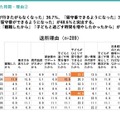 学童保育退所は小3が最多、退所後の留守番増加で自己肯定感に影響