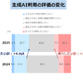 生成AI利用の評価の変化