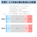学習サービスを選ぶ際の生成AIの影響