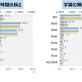 「学習の時間の長さ」と「学習の頻度」