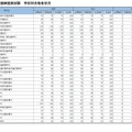 第115回　看護師国家試験　学校別合格者状況　合格率100.0％の大学・短大