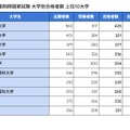 第111回薬剤師国家試験 大学別合格者数 上位10大学