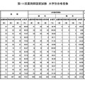第111回薬剤師国家試験　大学別合格者数