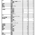 令和8年度三重県立高等学校入学者選抜再募集合格者数（全日制課程）