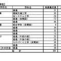 令和8年度三重県立高等学校入学者選抜再募集合格者数（定時制課程）