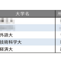 小規模だが評価できる大学ランキング2025【関東・甲信越編】