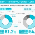 学校でも家庭でも「小1の4月は他学年よりも不調が多い」と実感
