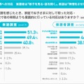 4月の不調への対応 保護者は「様子を見る・話を聞く」、教諭は「無理をさせない配慮」