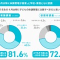 「小1の4月は特に体調管理が重要」と学校・家庭ともに認識