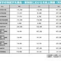 高等学校等就学支援金・新制度における支給上限額（年額）