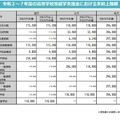令和2～7年度の高等学校等就学支援金における支給上限額（年額）