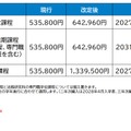 2027年度入学生からの授業料適正化の方針案：改定額・時期（案）