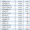 2026年私立大学志願者数ランキング25位～50位