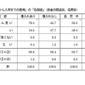 「受験から入学までの費用」の「負担感」（資金の調達別、住居別）