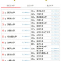 大学人気ランキング全国版（2026年3月31日集計）国立大学