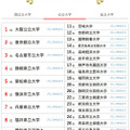 大学人気ランキング全国版（2026年3月31日集計）公立大学