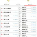 大学人気ランキング全国版（2026年3月31日集計）私立大学