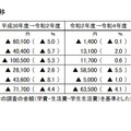 学生生活費の増減額の推移