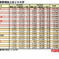 志願者数増加上位20大学