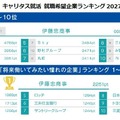 キャリタス就活 就職希望企業ランキング2027