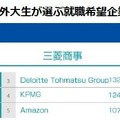 海外大生が選ぶ 就職希望企業ランキング2027