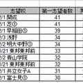 人気志望校ランキング