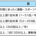 運動・スポーツ実施レベル（12～21歳）