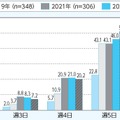 運動部活動の週あたりの活動日数の年次推移（中学校期）