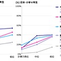 算数の勉強で抱える課題と計算力の関係（小学4年生）　計算力層は、計算テストの正答率が高い順に国別学年別に高位・中位・低位の3層に分類。(a)パネル５か国(アメリカ、イギリス、フランス、南アフリカ、中国）、(b)日本