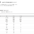 2026年 大学合格者 高校別ランキング「関西大学」