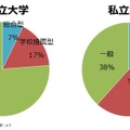 大学入学者に占める総合型選抜・学校推薦型選抜の割合（文部科学省資料より）