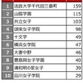 2026年第1回合不合判定テスト 学校別登録者増加数ランキング＜女子校＞