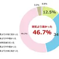 授業料以外で発生した初期費用の総額について私立高校無償化制度を知った当初の想定と比べてどうか