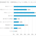 【保護者】学校・受験情報はどのように収集していたか