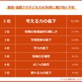 勉強・宿題での子供のAI利用に親が抱く不安