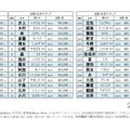 2026年全国名字ランキングトップ13000（上位30と下位30）