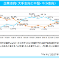 企業志向（大手志向と中堅・中小志向）