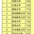 障害学生支援ランキング2027総合順位トップ10
